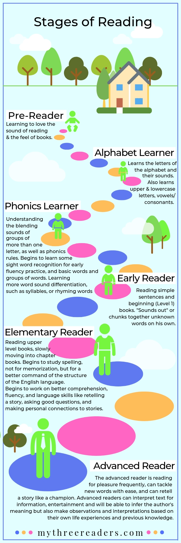 Stages of Learning to Read